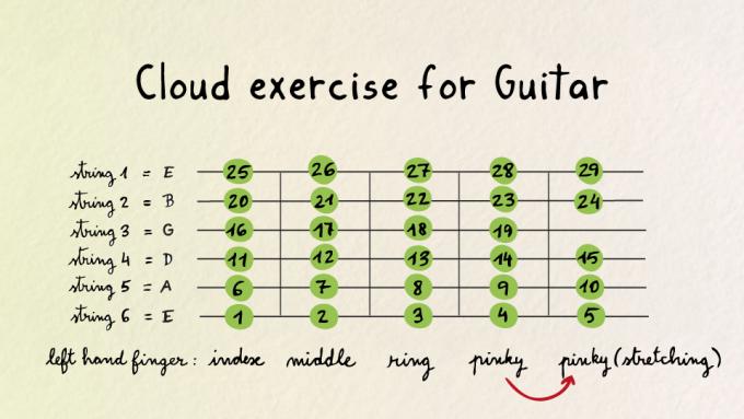 Cloud exercise for guitar